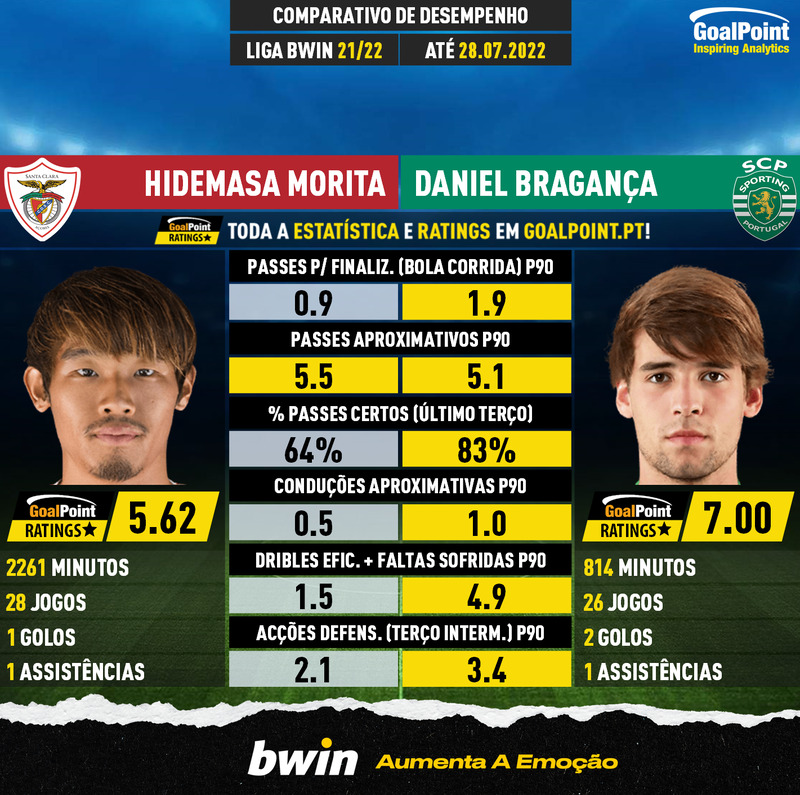 GoalPoint-Hidemasa_Morita_2021_vs_Daniel_Bragança_2021-infog