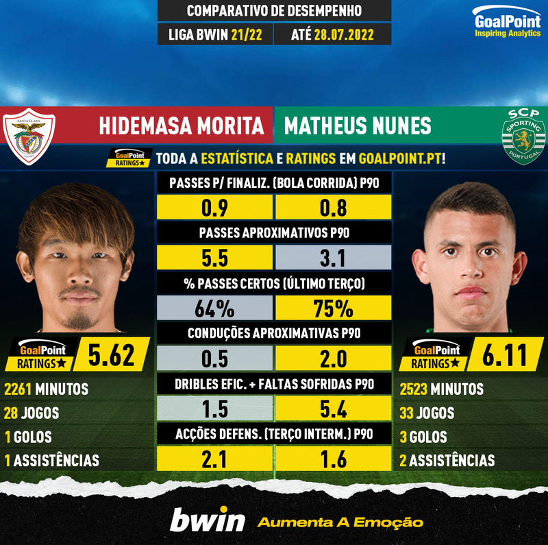 GoalPoint-Hidemasa_Morita_2021_vs_Matheus_Nunes_2021-infog