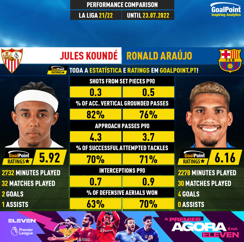 GoalPoint-Jules_Koundé_2021_vs_Ronald_Araújo_2021-infog