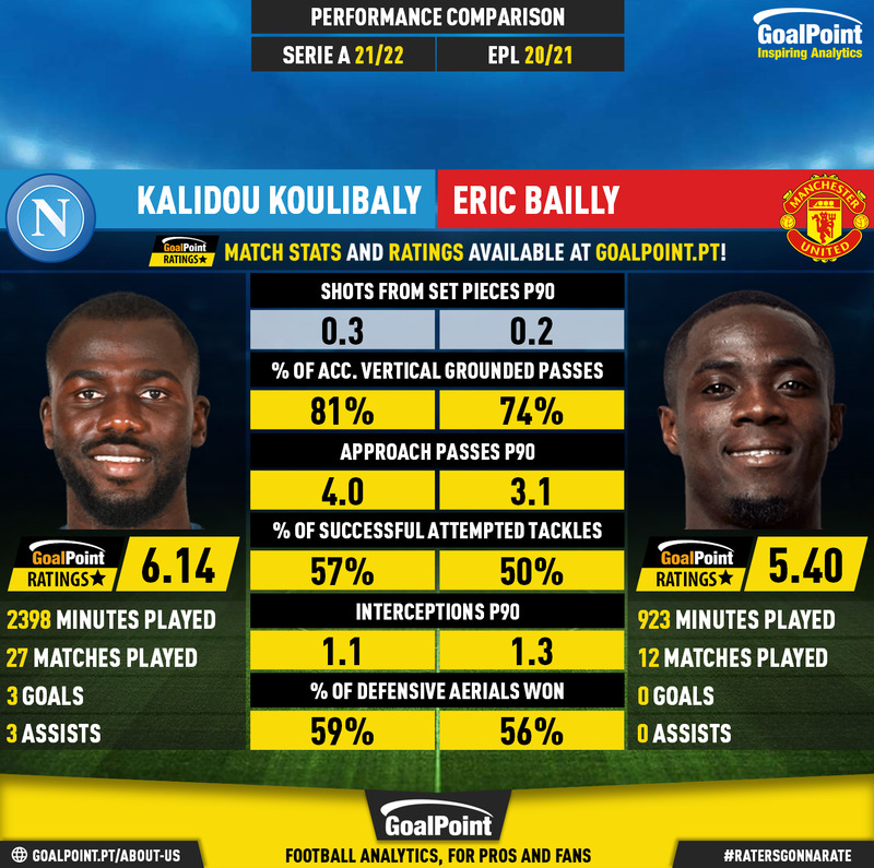 GoalPoint-Kalidou_Koulibaly_2021_vs_Eric_Bailly_2020-infog