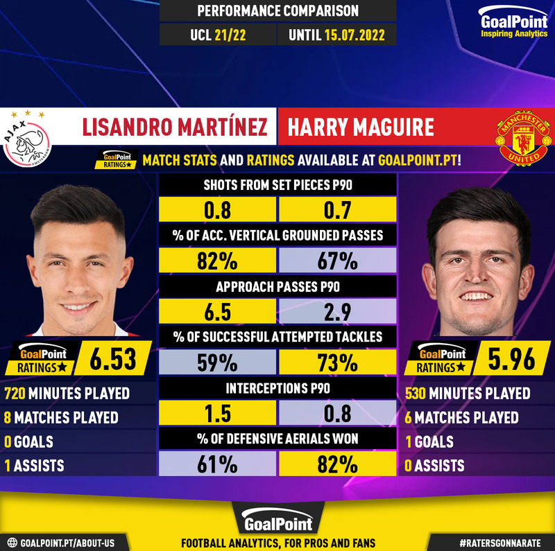 GoalPoint-Lisandro_Martínez_2021_vs_Harry_Maguire_2021-UCL-infog