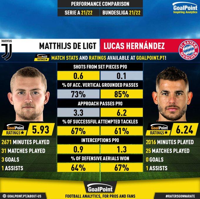 GoalPoint-Matthijs_de_Ligt_2021_vs_Lucas_Hernández_2021-infog