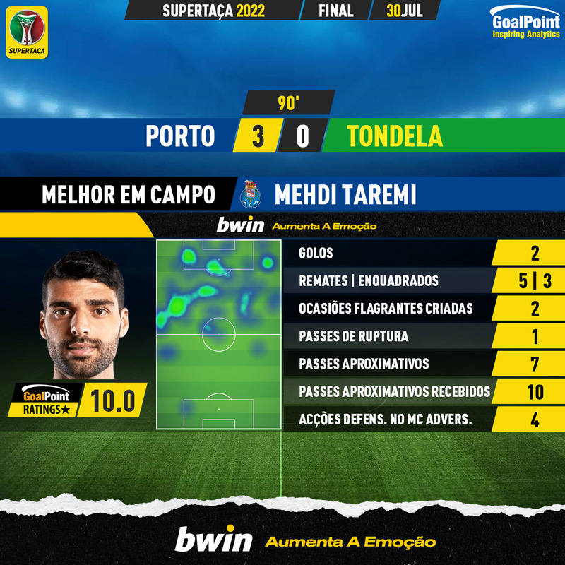 GoalPoint-Porto-Tondela-Supertaca-2022-MVP