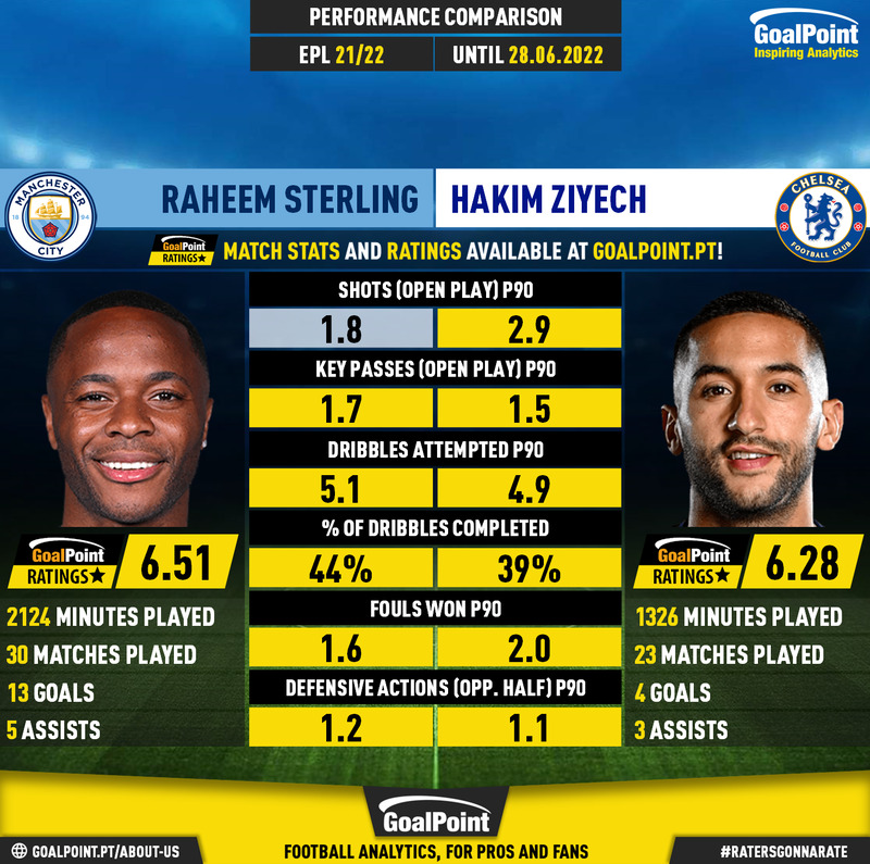 GoalPoint-Raheem_Sterling_2021_vs_Hakim_Ziyech_2021-infog