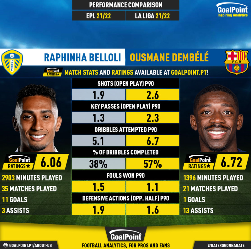 GoalPoint-Raphinha_Belloli_2021_vs_Ousmane_Dembélé_2021-infog