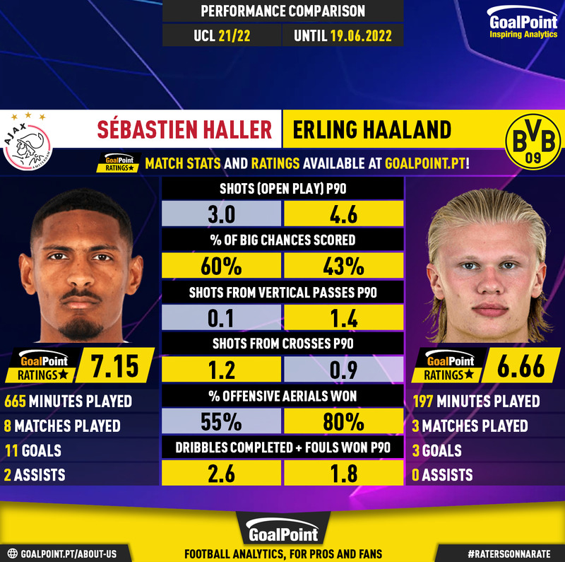 GoalPoint-Sébastien_Haller_2021_vs_Erling_Haaland_2021-infog