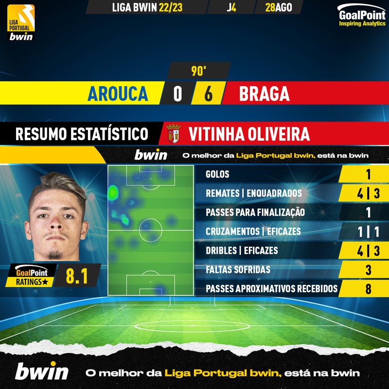 GoalPoint-Arouca-Braga-Liga-Bwin-202223-Vitinha-Oliveira