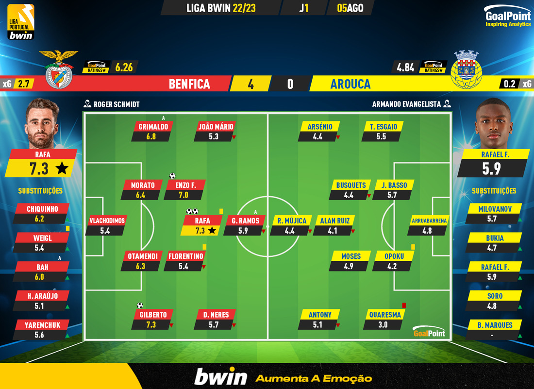 Benfica-Arouca abre em 5 de agosto a I Liga de futebol 2022/23