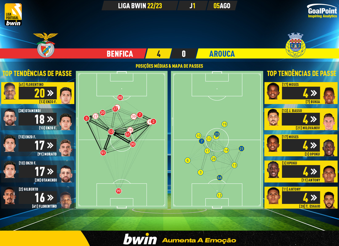 Benfica-Arouca abre em 5 de agosto a I Liga de futebol 2022/23