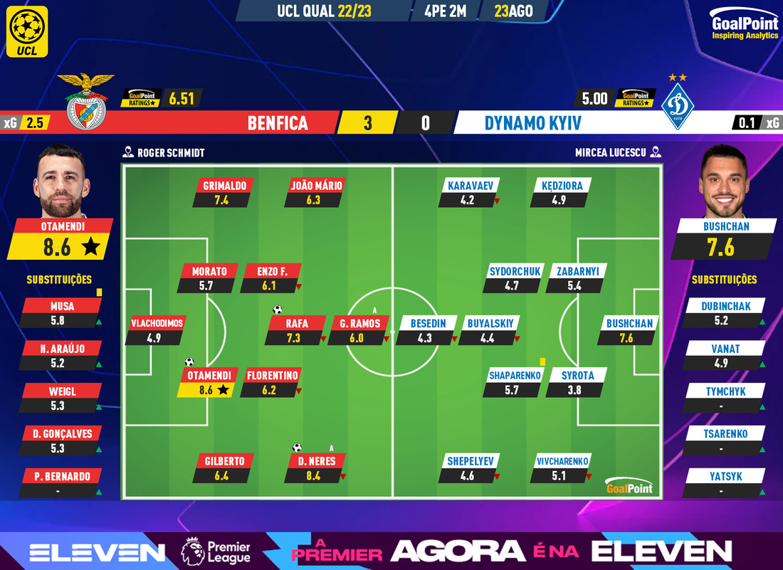 GoalPoint-Benfica-Dynamo-Kiev-Champions-League-QL-202223-Ratings