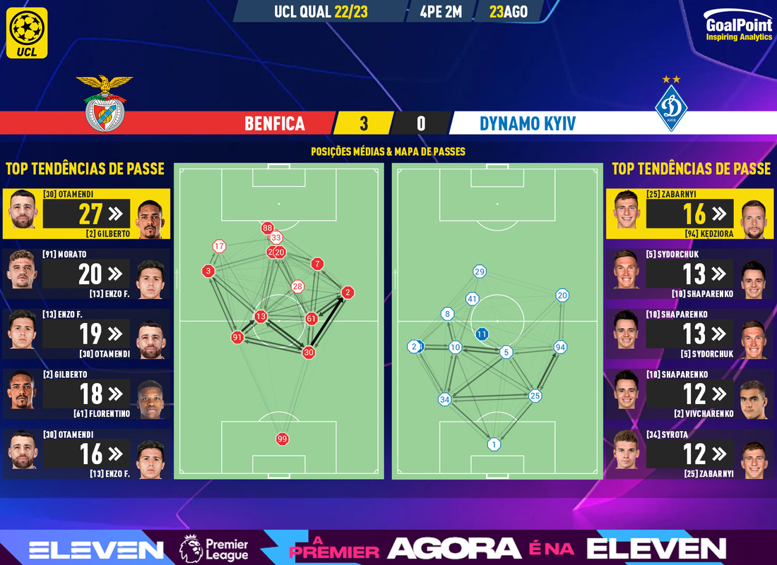 GoalPoint-Benfica-Dynamo-Kiev-Champions-League-QL-202223-pass-network