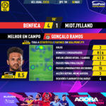 GoalPoint-Benfica-Midtjylland-Champions-League-QL-202223-MVP