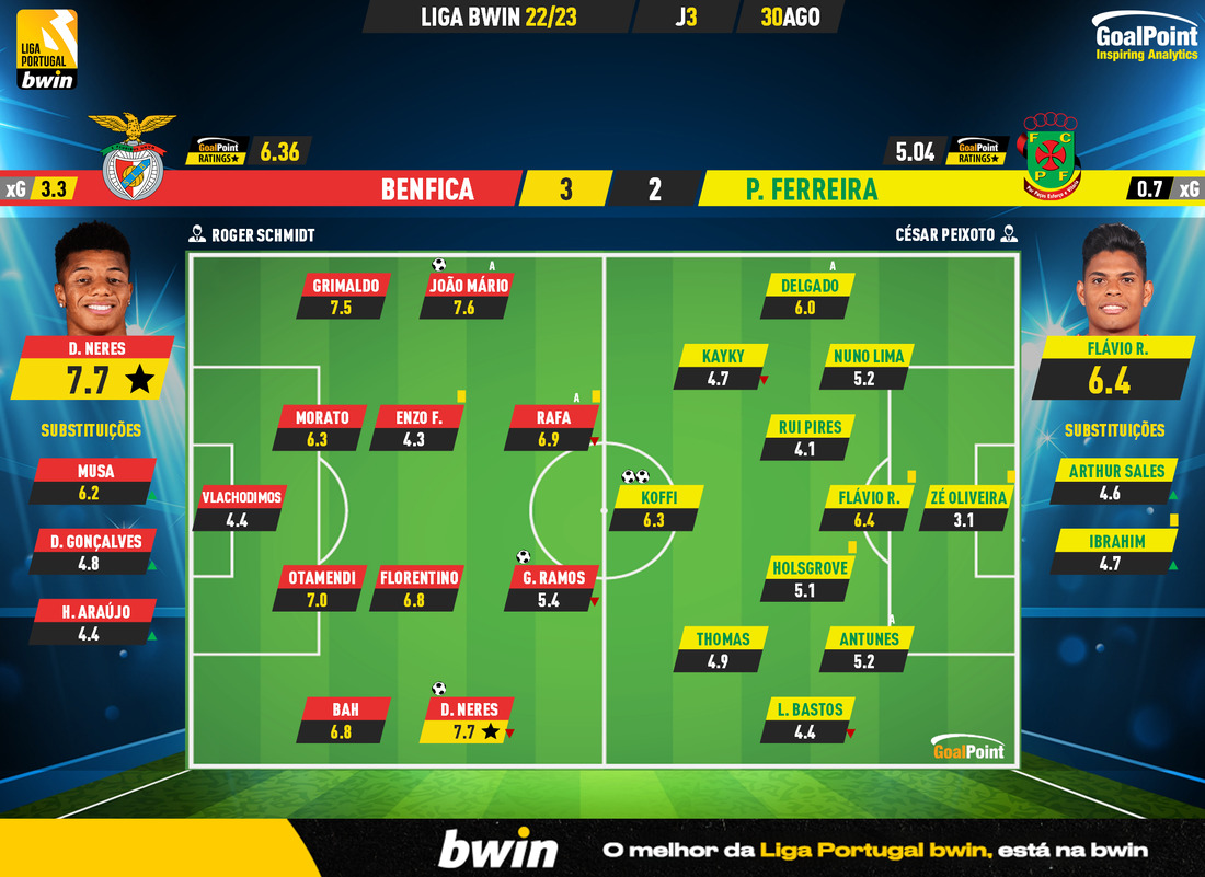 GoalPoint-Benfica-Pacos-Liga-Bwin-202223-Ratings