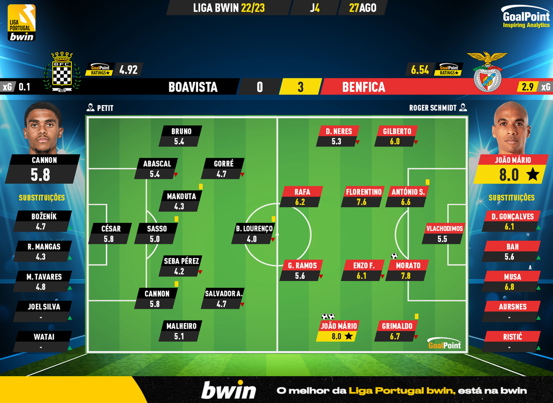 GoalPoint-Boavista-Benfica-Liga-Bwin-202223-Ratings