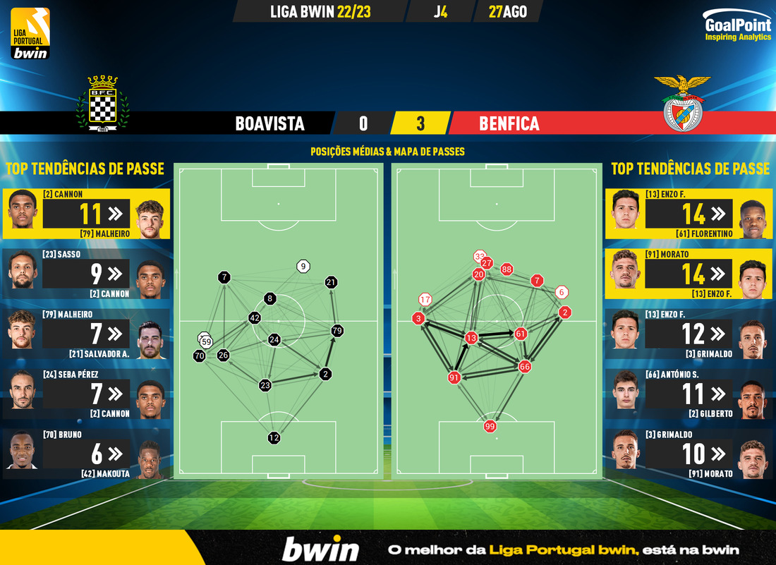 GoalPoint-Boavista-Benfica-Liga-Bwin-202223-pass-network