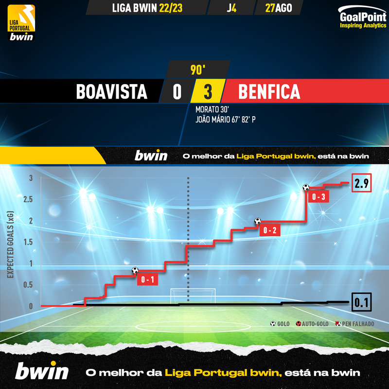 GoalPoint-Boavista-Benfica-Liga-Bwin-202223-xG