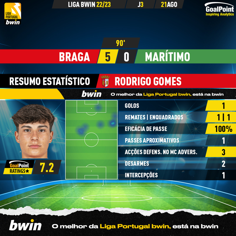 GoalPoint-Braga-Maritimo-Liga-Bwin-202223-Rodrigo-Gomes