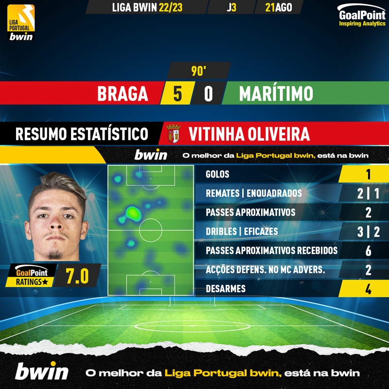 GoalPoint-Braga-Maritimo-Liga-Bwin-202223-Vitinha-Oliveira