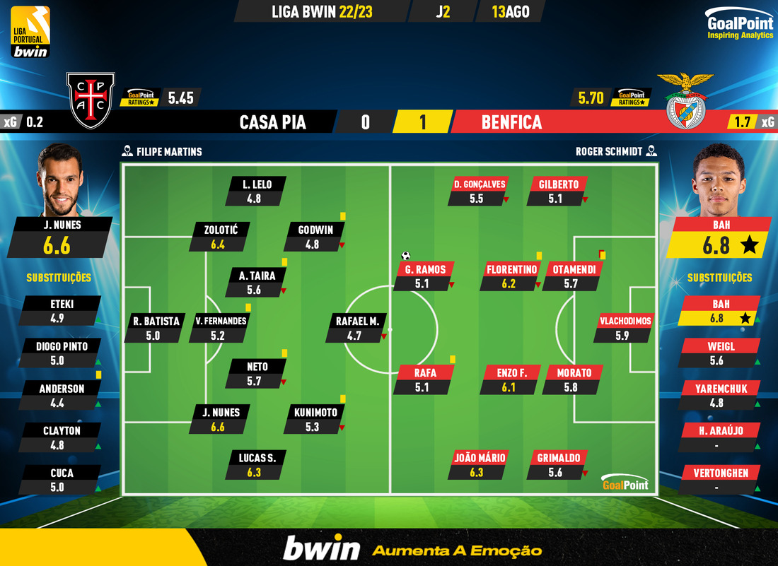 GoalPoint-Casa-Pia-Benfica-Liga-Bwin-202223-Ratings