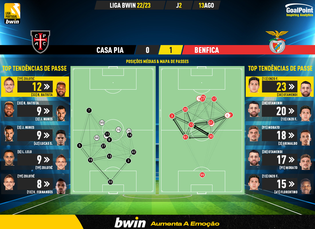 GoalPoint-Casa-Pia-Benfica-Liga-Bwin-202223-pass-network