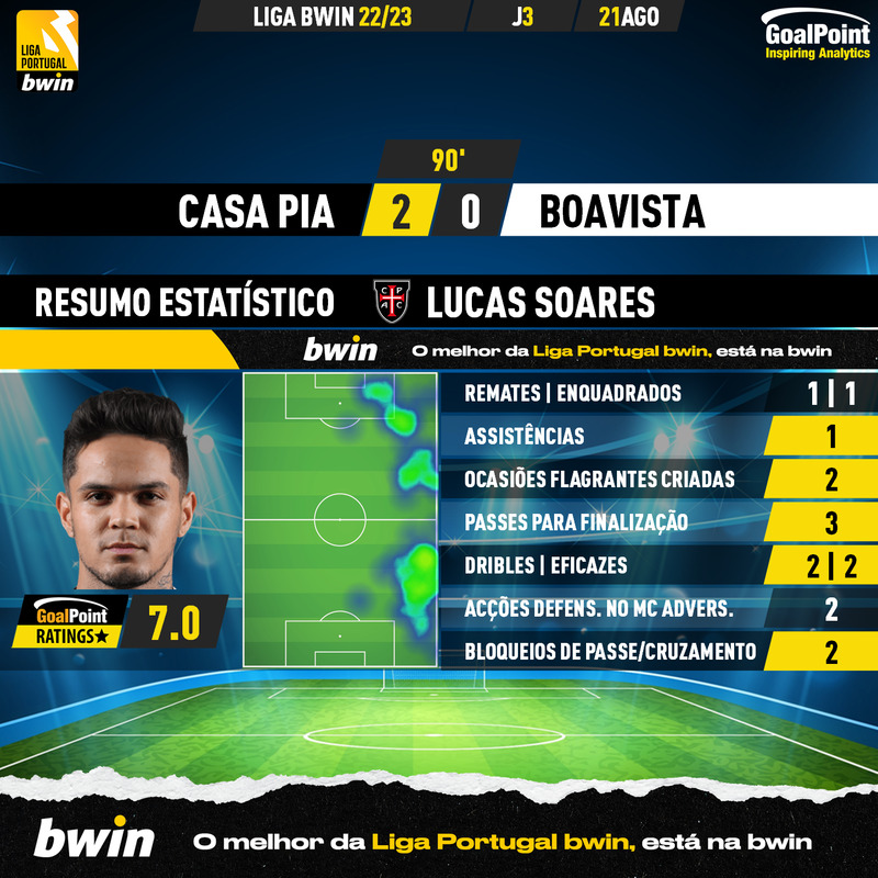 GoalPoint-Casa-Pia-Boavista-Liga-Bwin-202223-Lucas-Soares