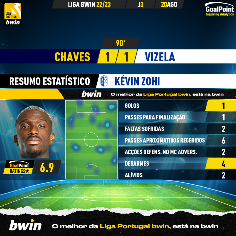 GoalPoint-Chaves-Vizela-Liga-Bwin-202223-Kévin-Zohi
