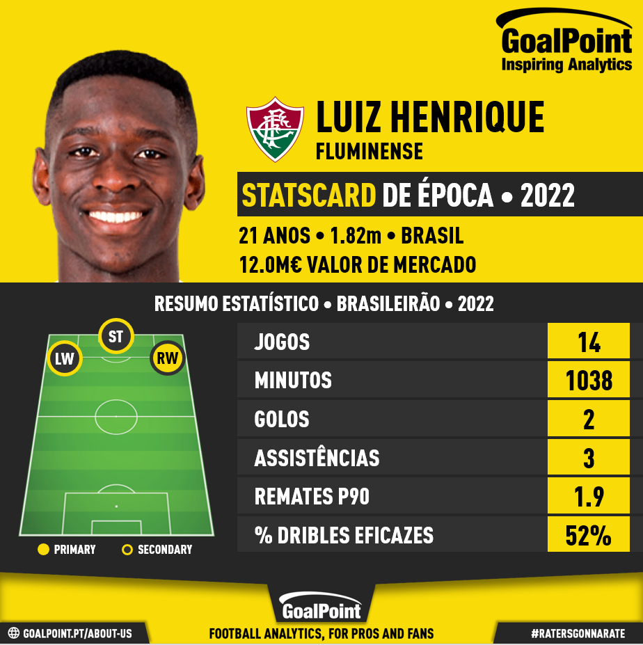 GoalPoint-Luiz-Henrique-Fluminense-Brasileirão-2022