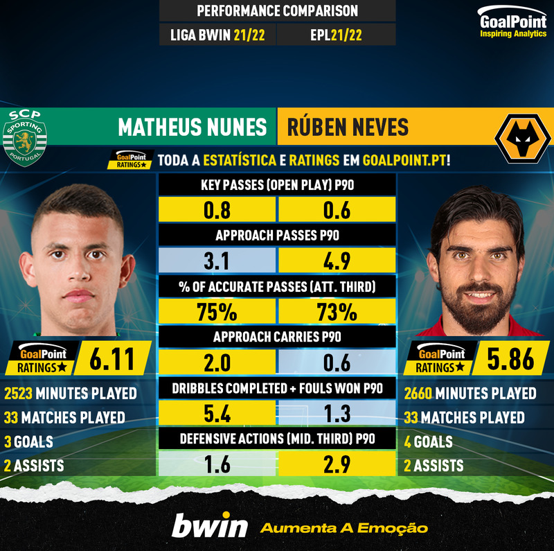GoalPoint-Matheus_Nunes_2021_vs_Rúben_Neves_2021-infog