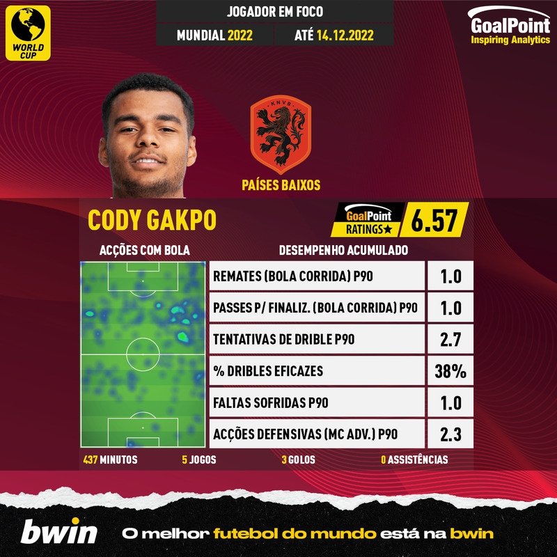 GoalPoint-Mundial-2022-Cody-Gakpo-infog
