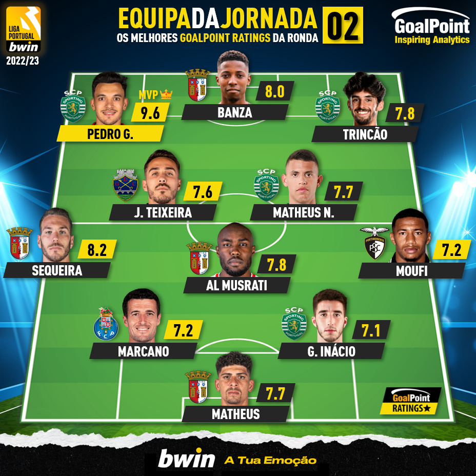 A equipa da 2ª Jornada da Liga bwin 22/23