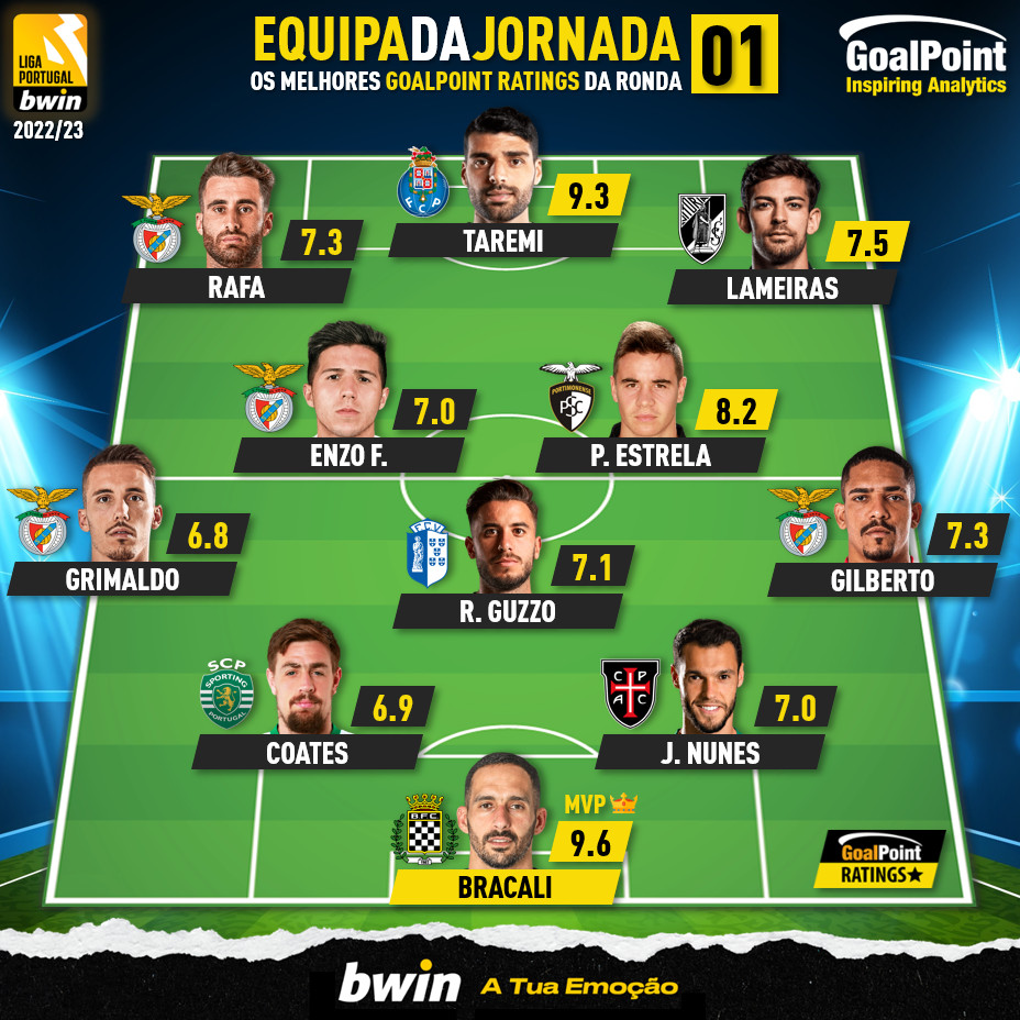 A equipa da 1ª Jornada da Liga bwin 22/23