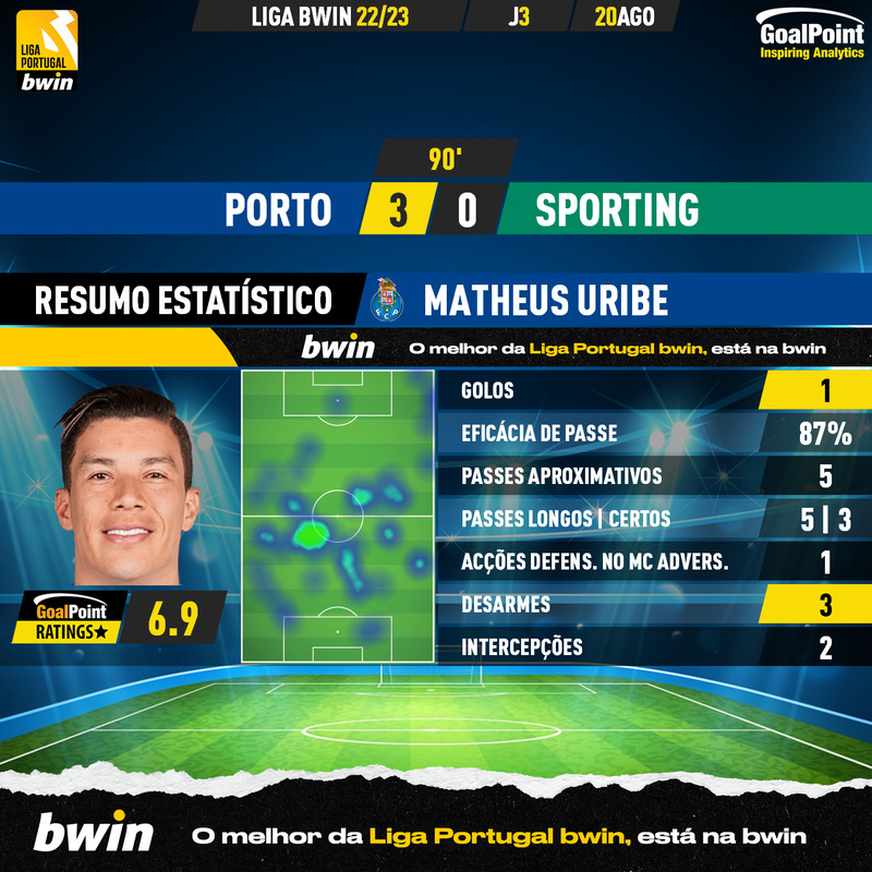 GoalPoint-Porto-Sporting-Liga-Bwin-202223-Matheus-Uribe