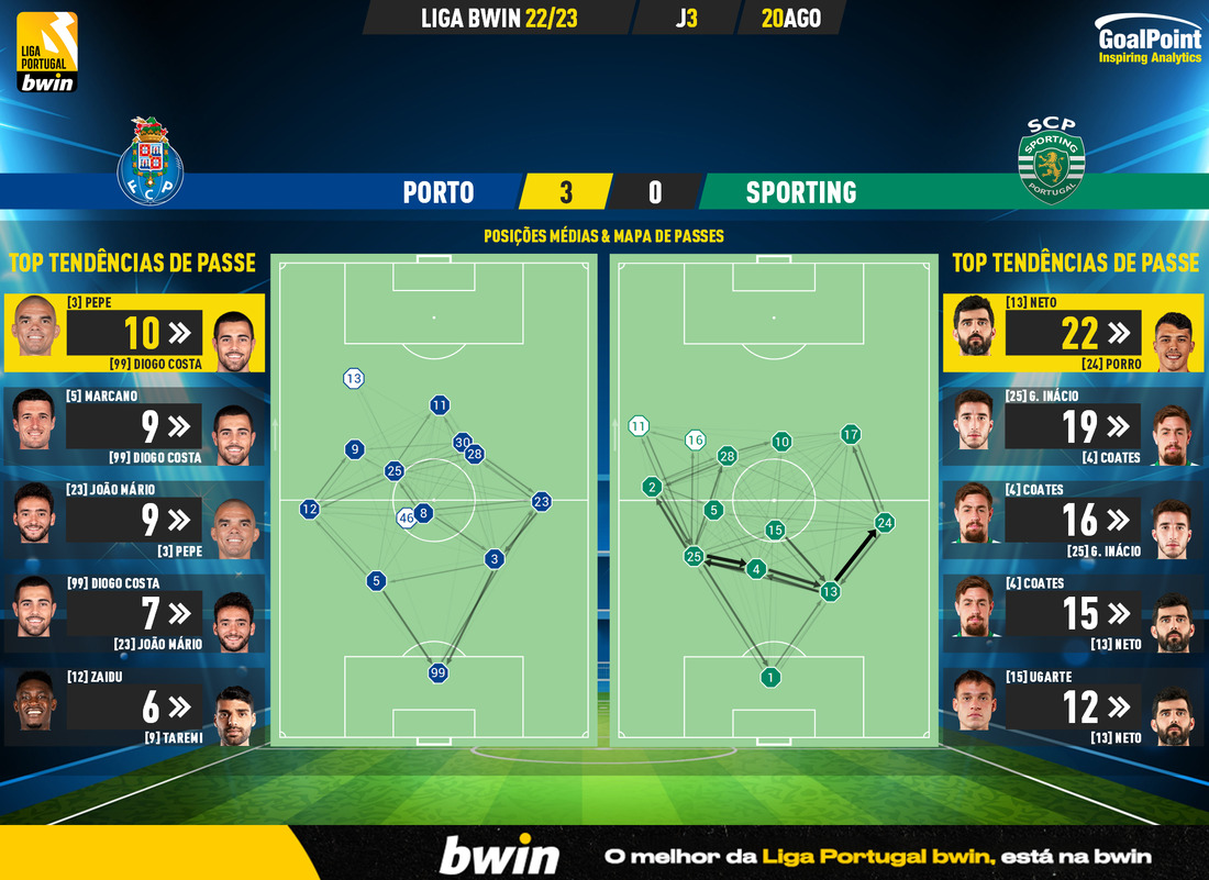 GoalPoint-Porto-Sporting-Liga-Bwin-202223-pass-network