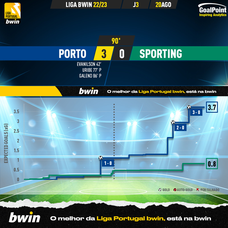 GoalPoint-Porto-Sporting-Liga-Bwin-202223-xG