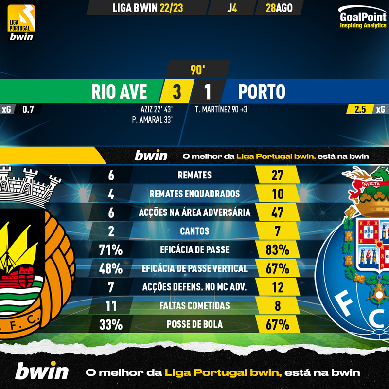 GoalPoint-Rio-Ave-Porto-Liga-Bwin-202223-90m