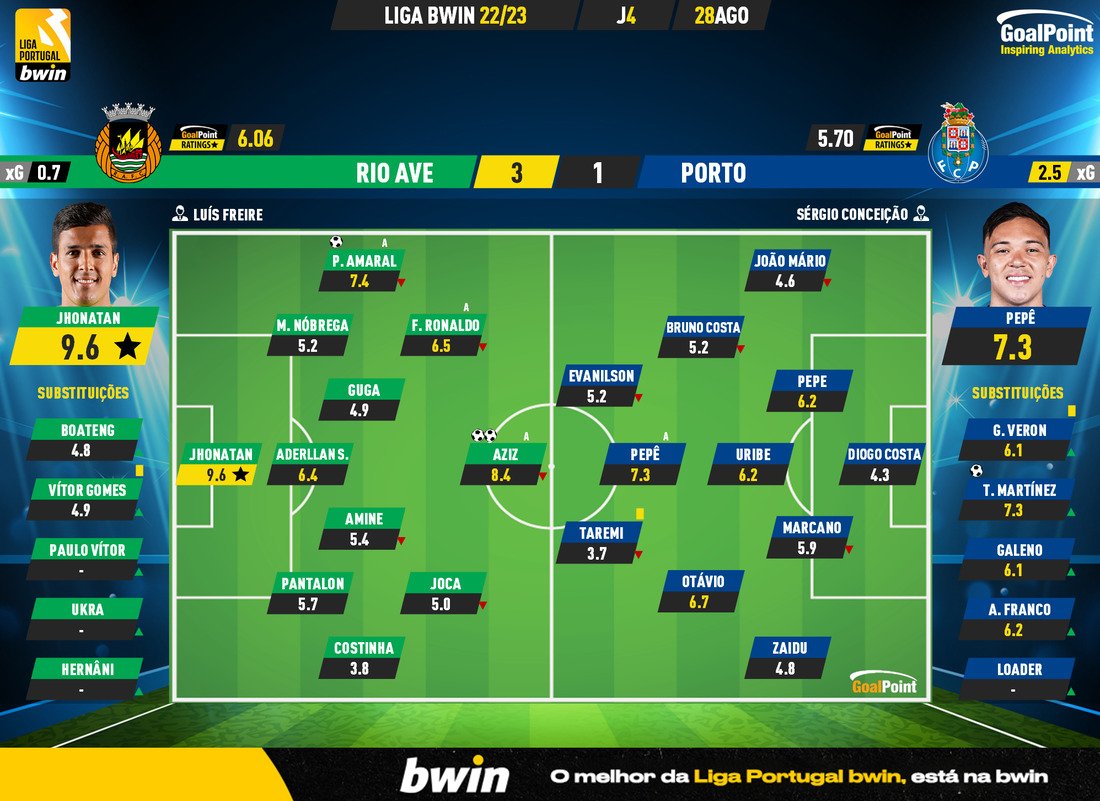 GoalPoint-Rio-Ave-Porto-Liga-Bwin-202223-Ratings