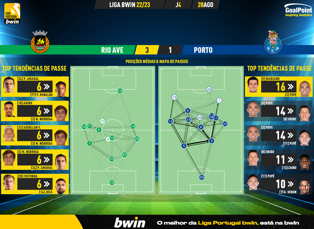 GoalPoint-Rio-Ave-Porto-Liga-Bwin-202223-pass-network