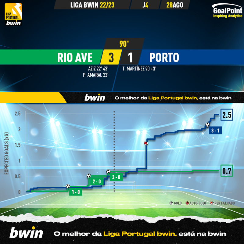 GoalPoint-Rio-Ave-Porto-Liga-Bwin-202223-xG
