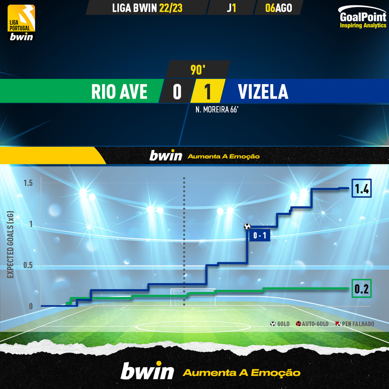 Rio Ave/Famalicão e Vizela/Sporting abrem hoje última jornada da Liga Bwin  – RNA