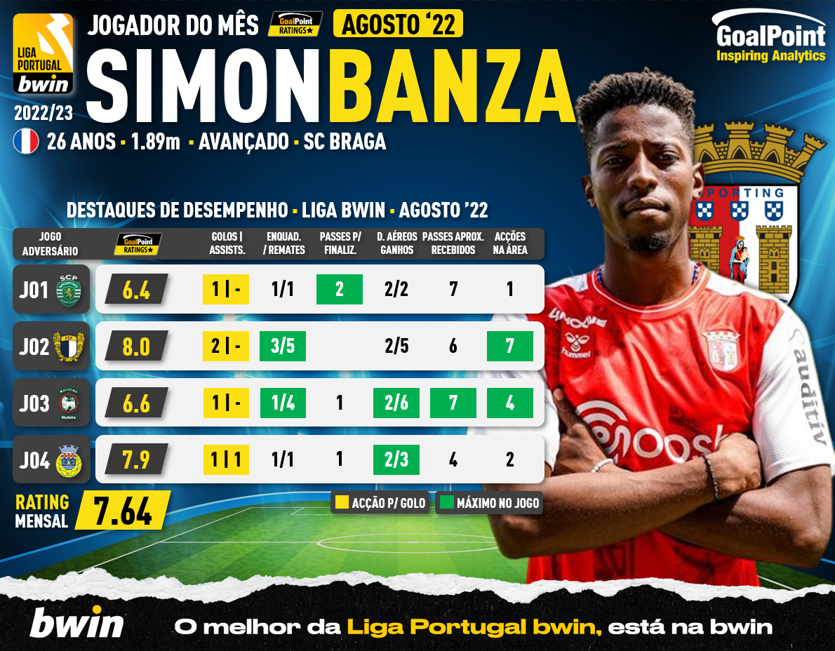 GoalPoint-Simon-Banza-POM-Agosto-2022-1-infog
