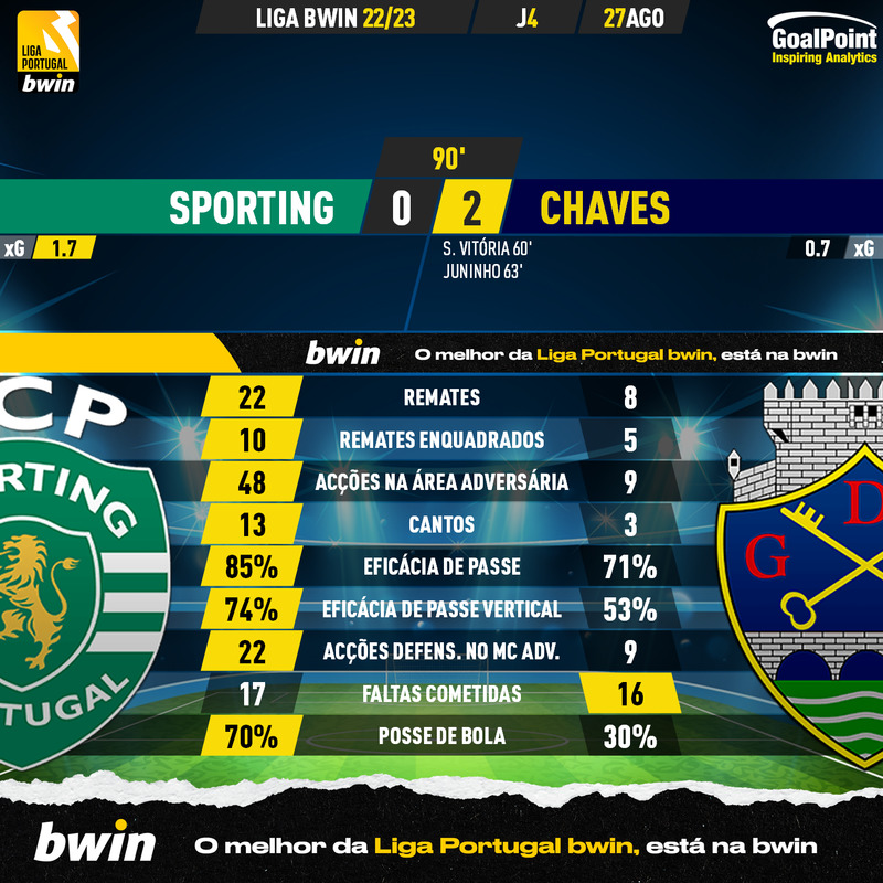 GoalPoint-Sporting-Chaves-Liga-Bwin-202223-90m