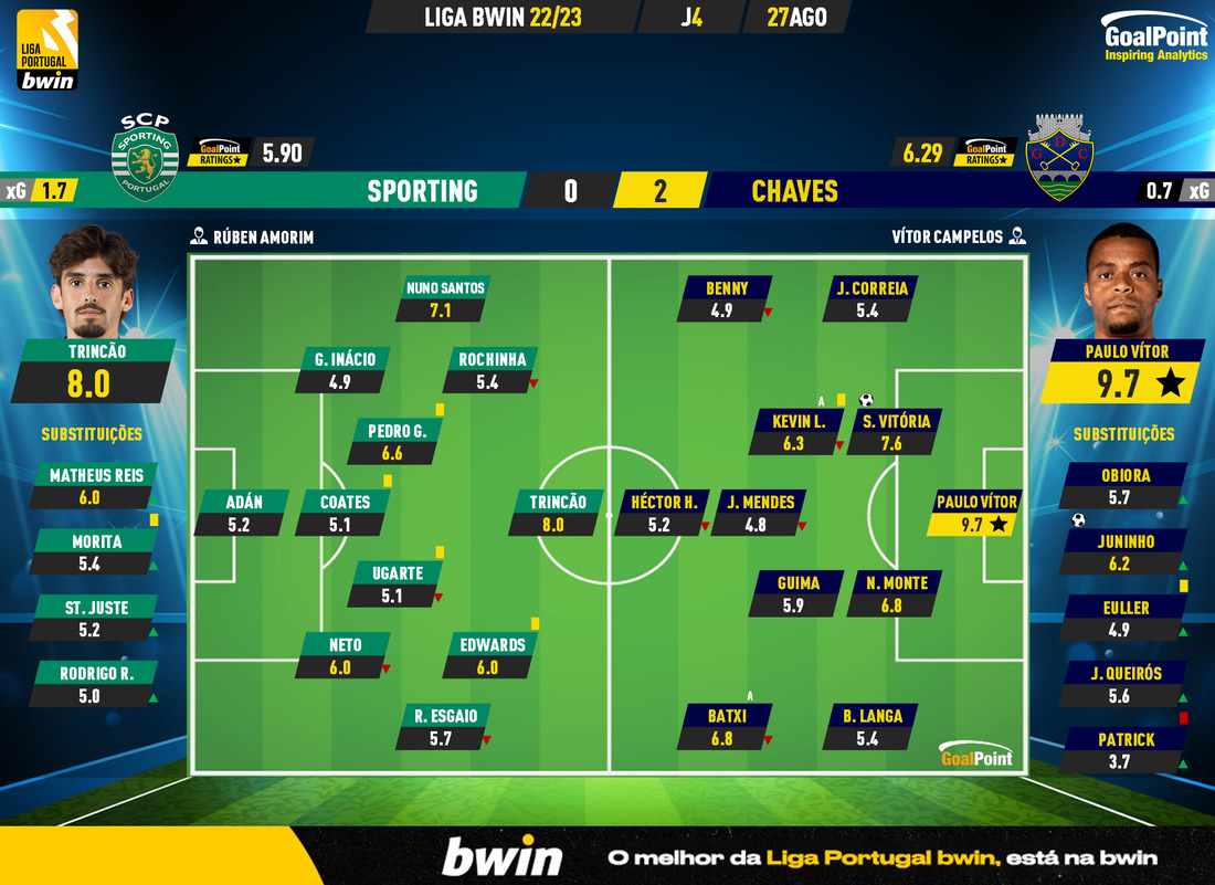 GoalPoint-Sporting-Chaves-Liga-Bwin-202223-Ratings