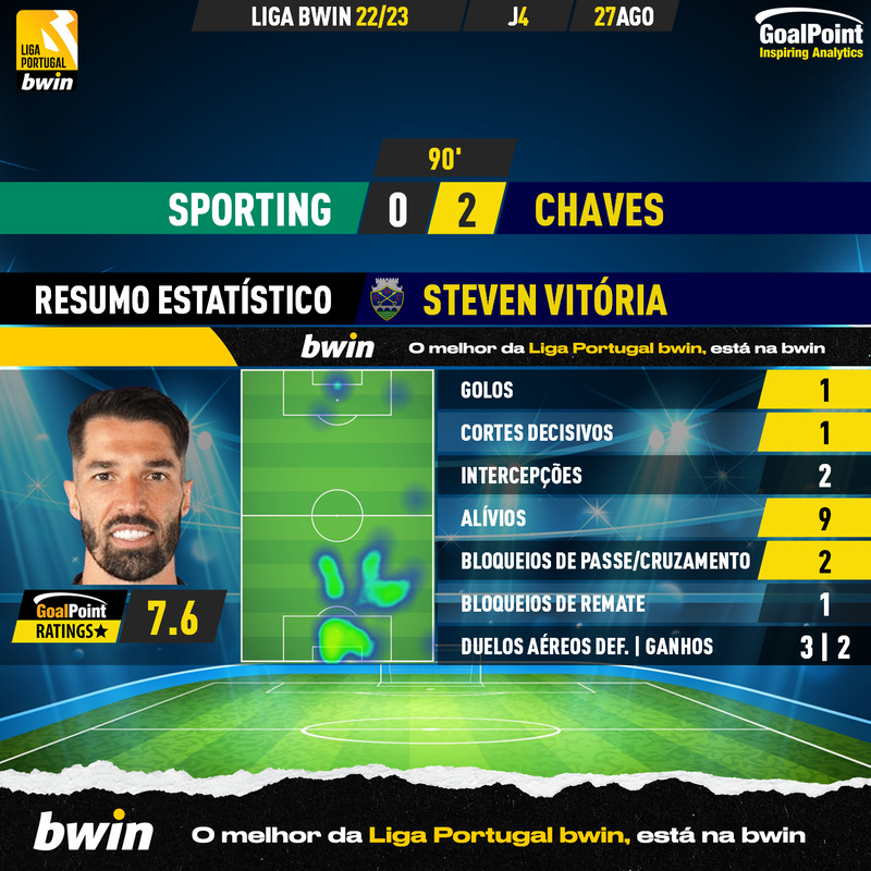 GoalPoint-Sporting-Chaves-Liga-Bwin-202223-Steven-Vitória