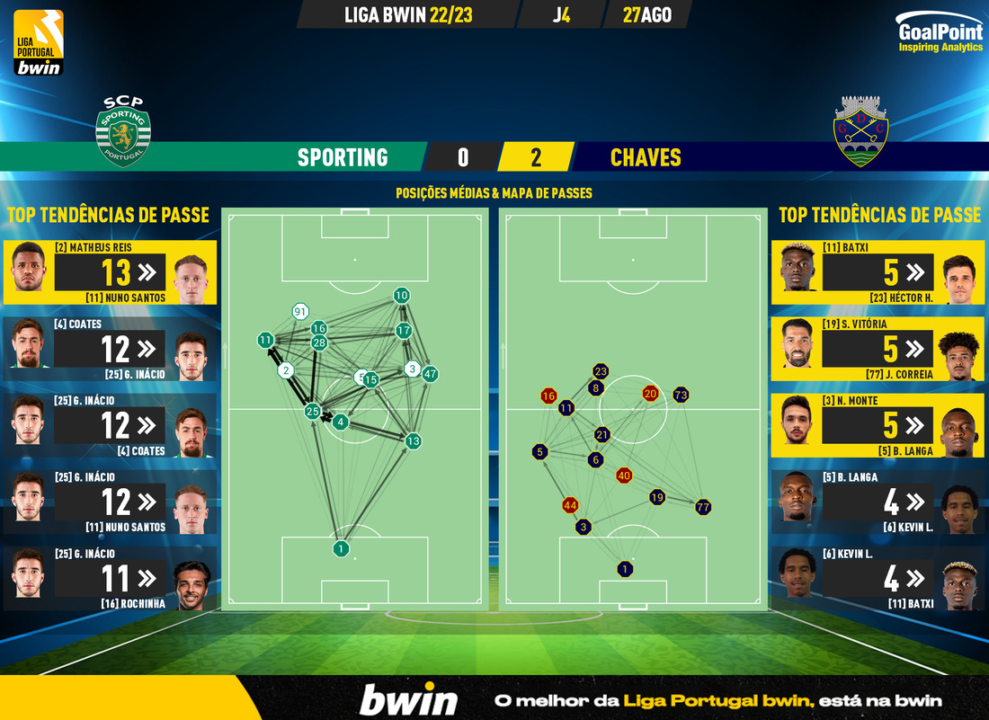 GoalPoint-Sporting-Chaves-Liga-Bwin-202223-pass-network