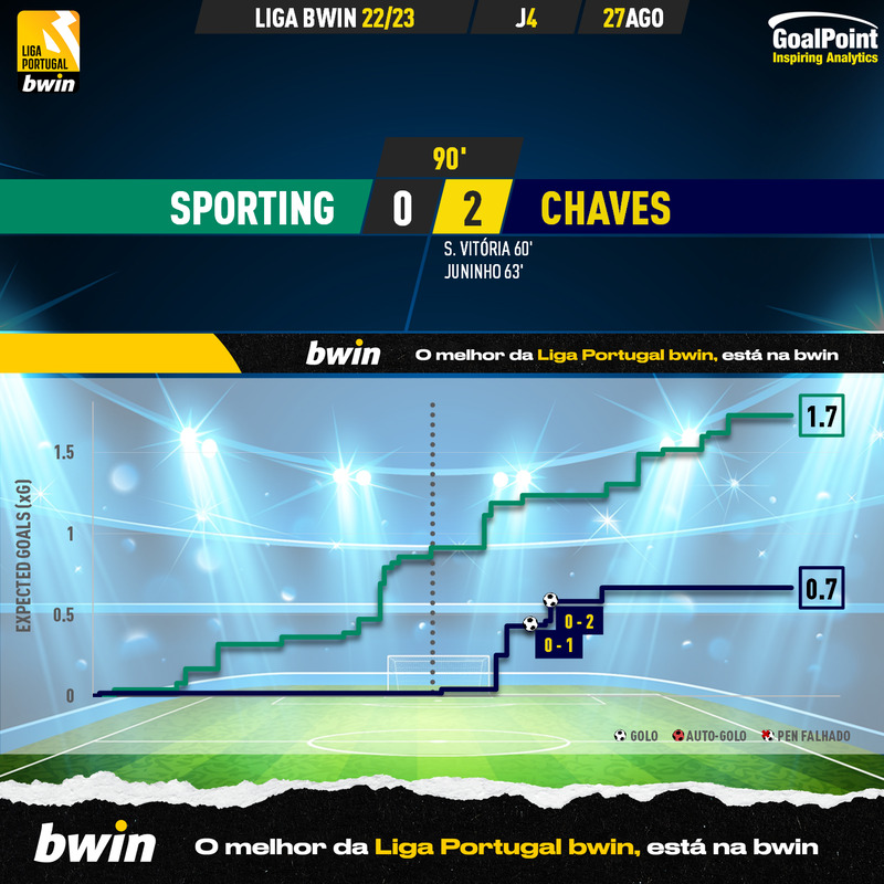 GoalPoint-2023-10-28-Vitoria-SC-Chaves-Primeira-Liga-202324-xG