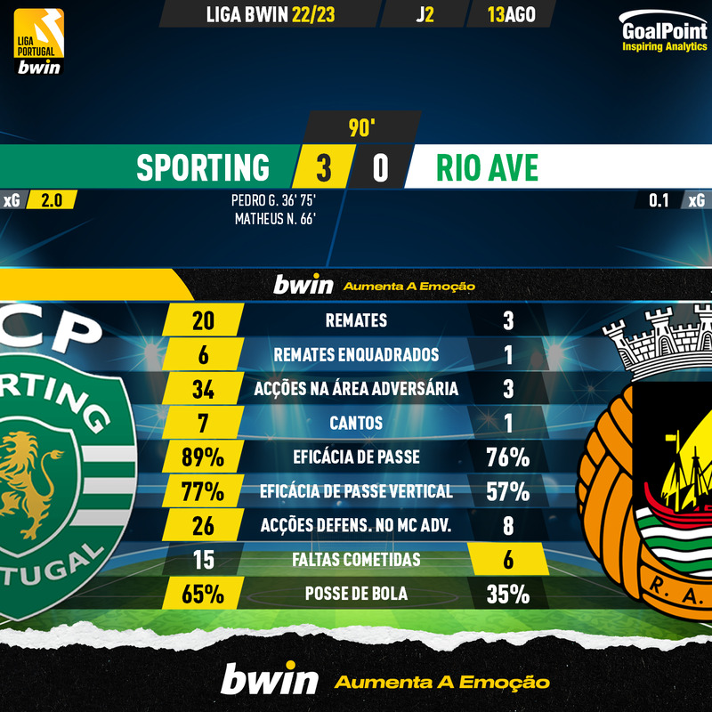 GoalPoint-Sporting-Rio-Ave-Liga-Bwin-202223-90m