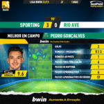 GoalPoint-Sporting-Rio-Ave-Liga-Bwin-202223-MVP