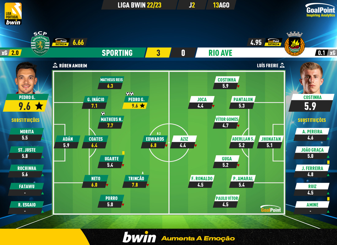 GoalPoint-Sporting-Rio-Ave-Liga-Bwin-202223-Ratings