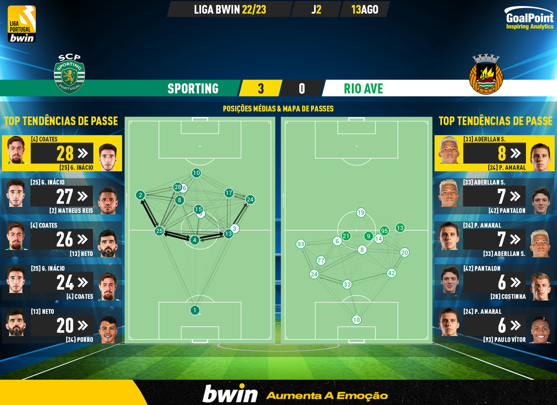 GoalPoint-Sporting-Rio-Ave-Liga-Bwin-202223-pass-network