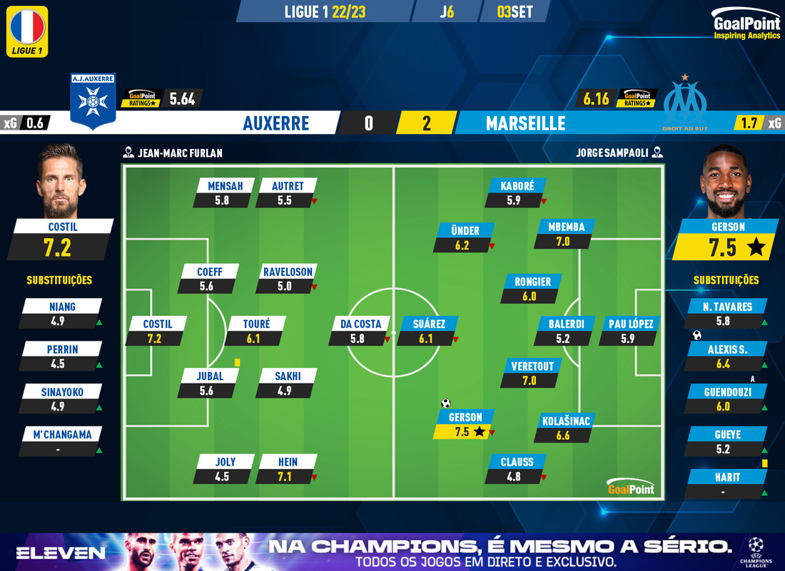 GoalPoint-Auxerre-Marseille-French-Ligue-1-202223-Ratings